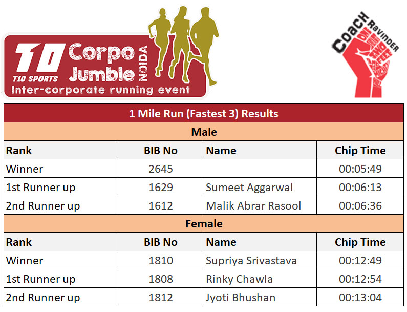 Corpo Jumble 2022