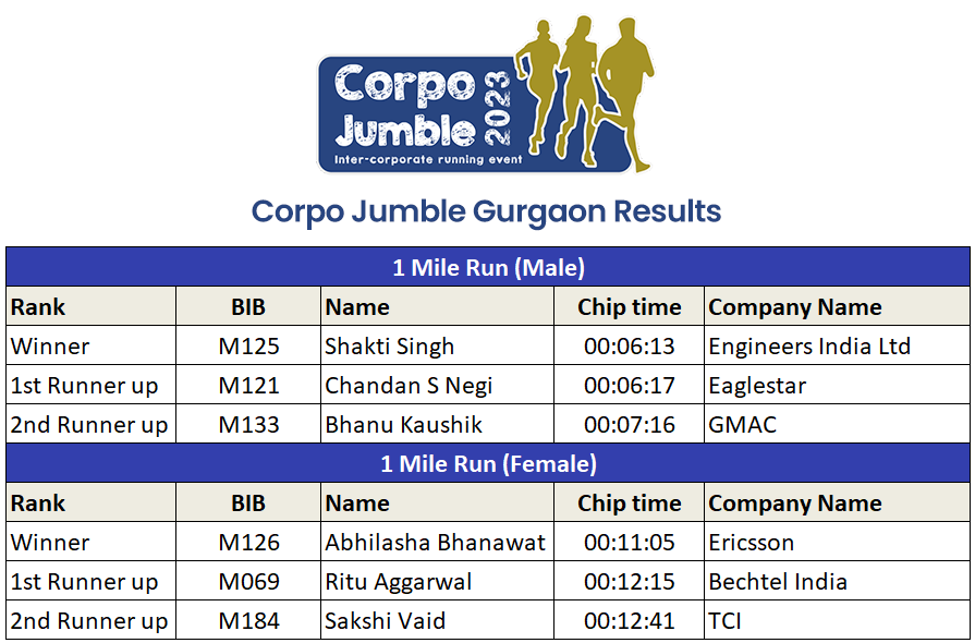 Results - Corpo Jumble 2023 Gurgaon