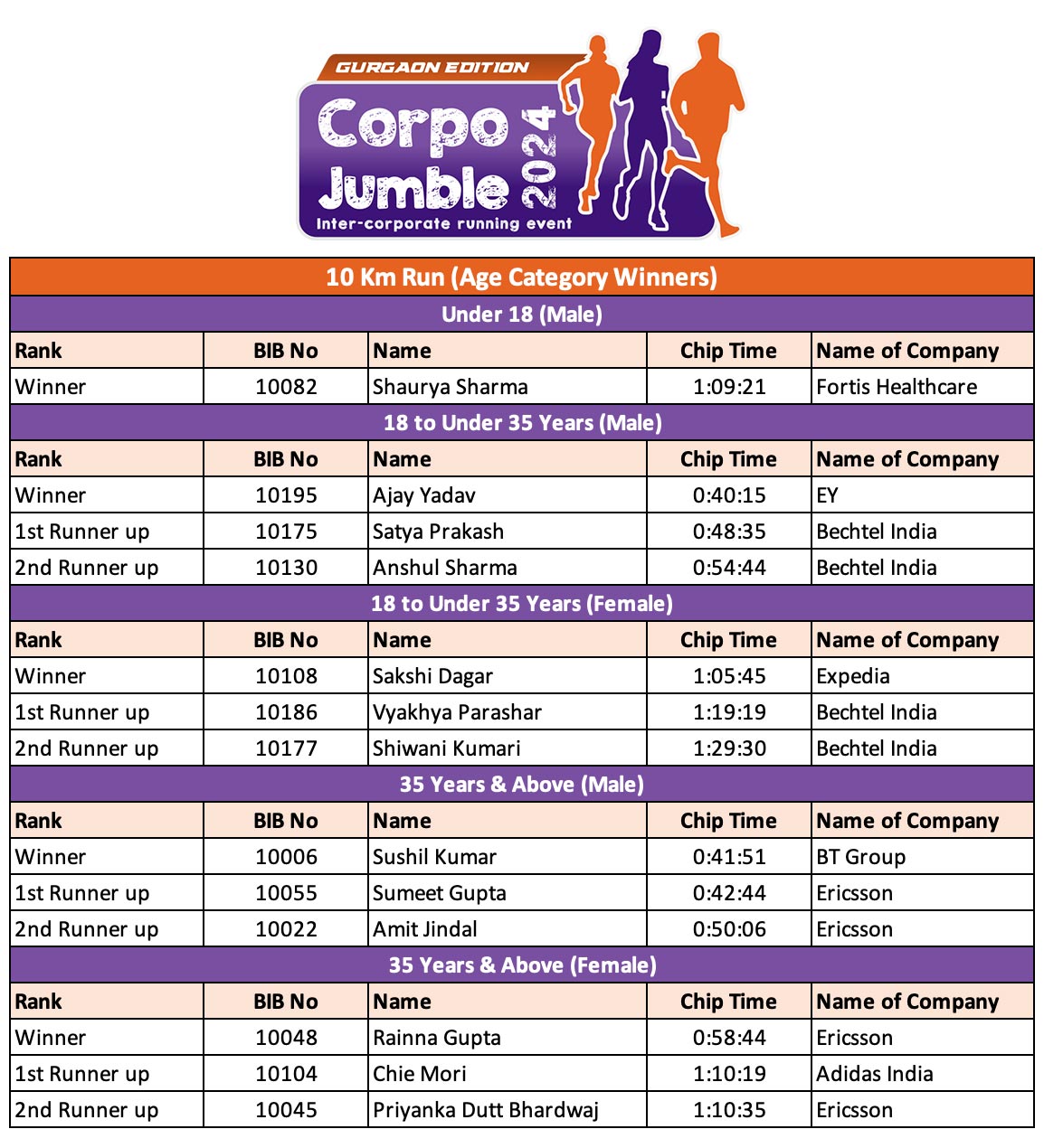 Results - Corpo Jumble 2024 Gurgaon