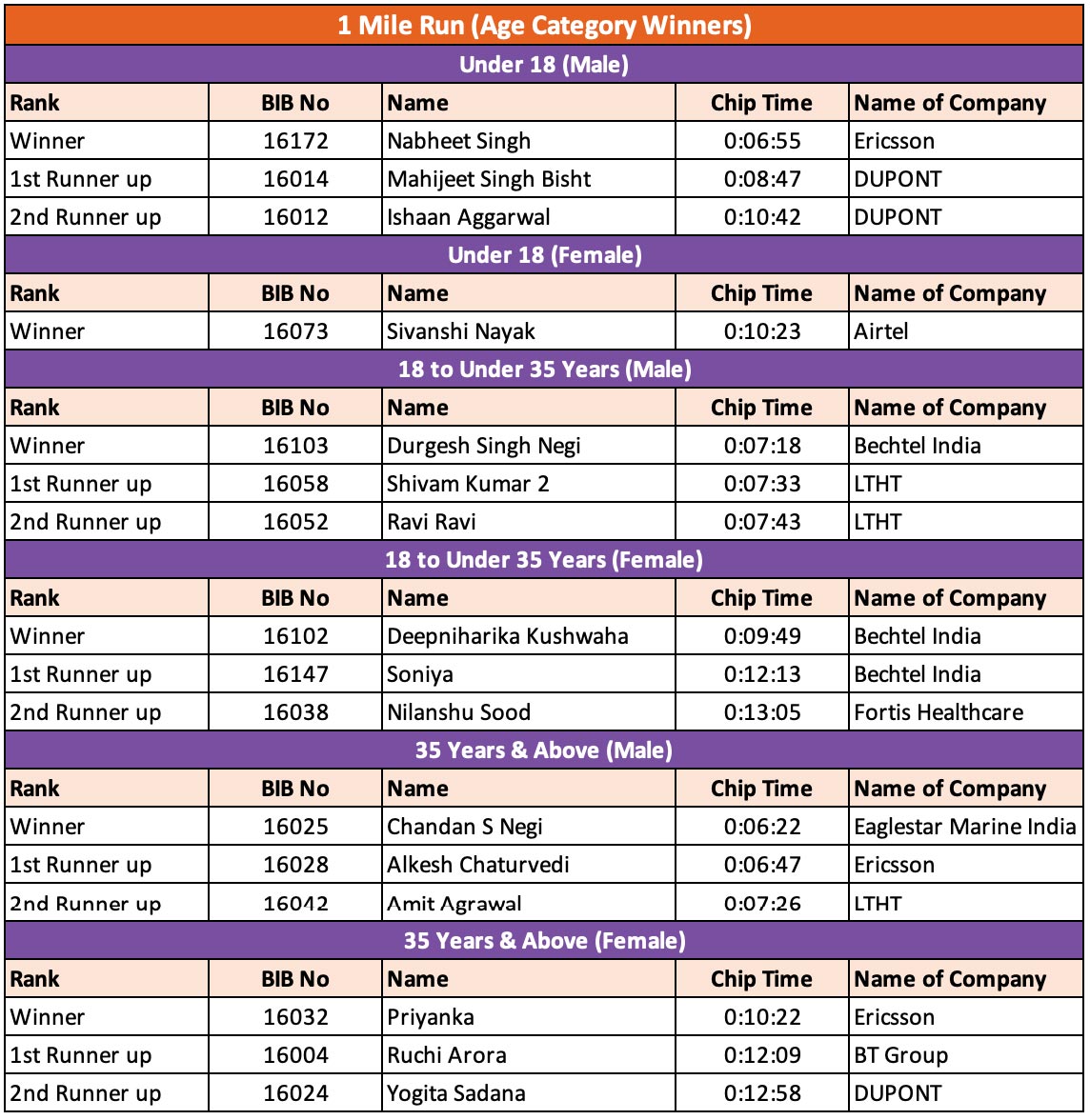 Results - Corpo Jumble 2024 Gurgaon