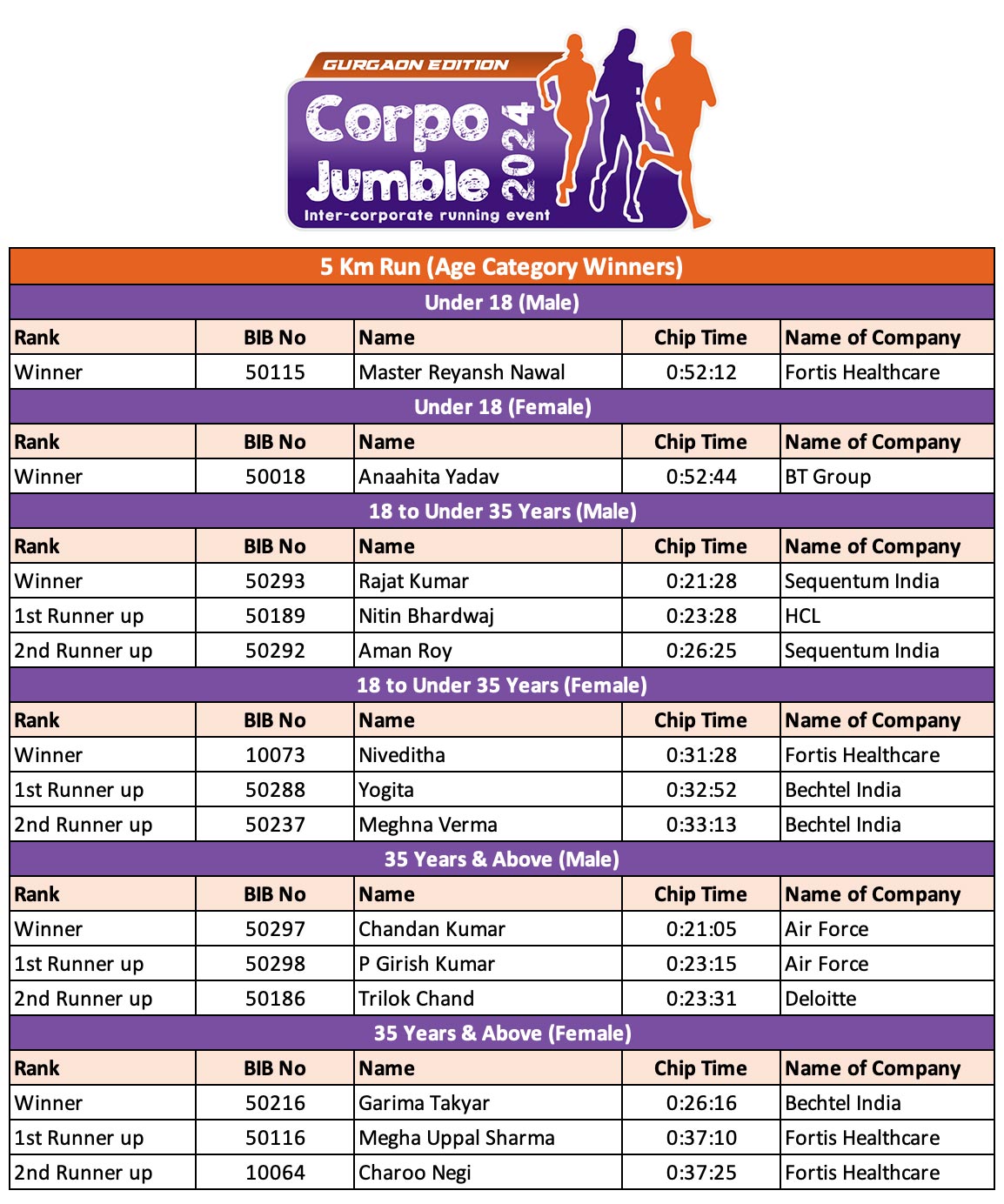 Results - Corpo Jumble 2024 Gurgaon