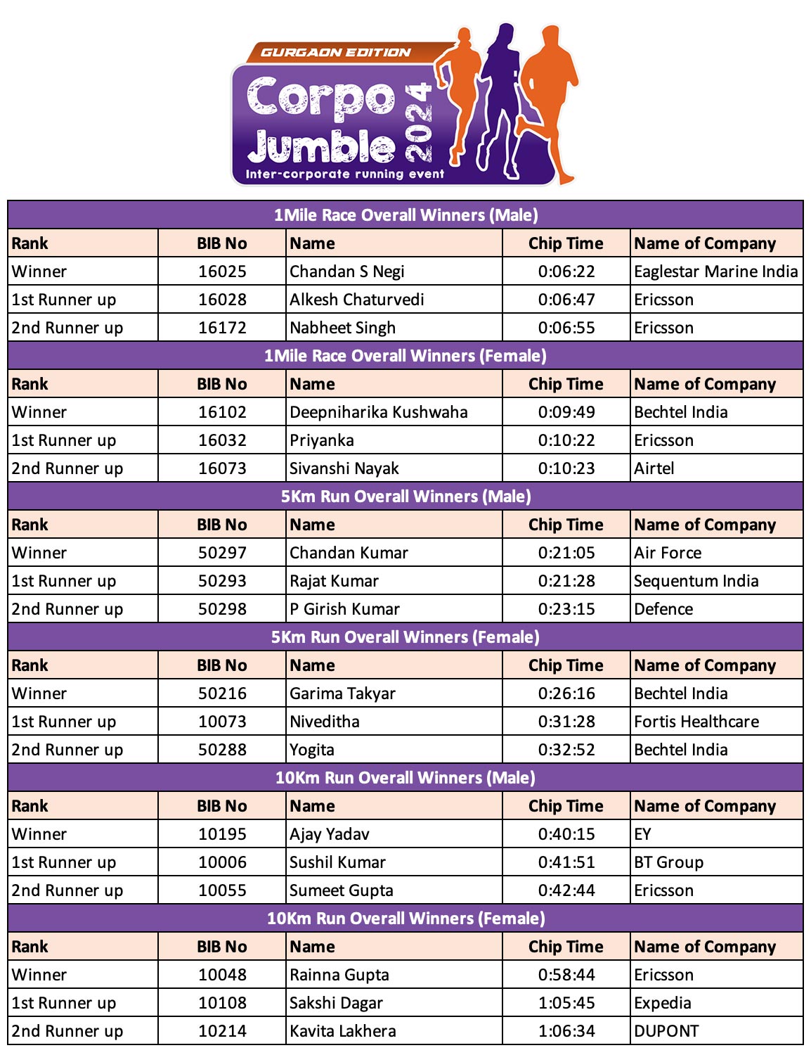 Results - Corpo Jumble 2024 Gurgaon