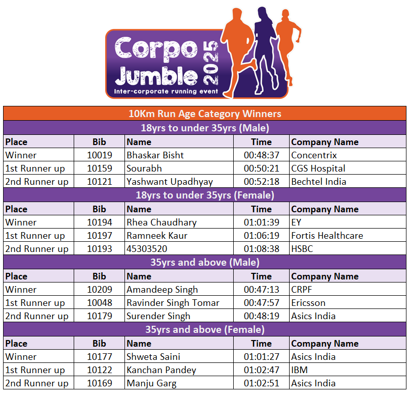 Results - Corpo Jumble 2025 Gurgaon