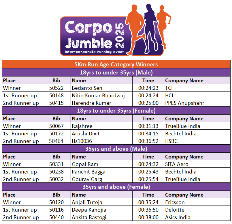 Results - Corpo Jumble 2025 Gurgaon