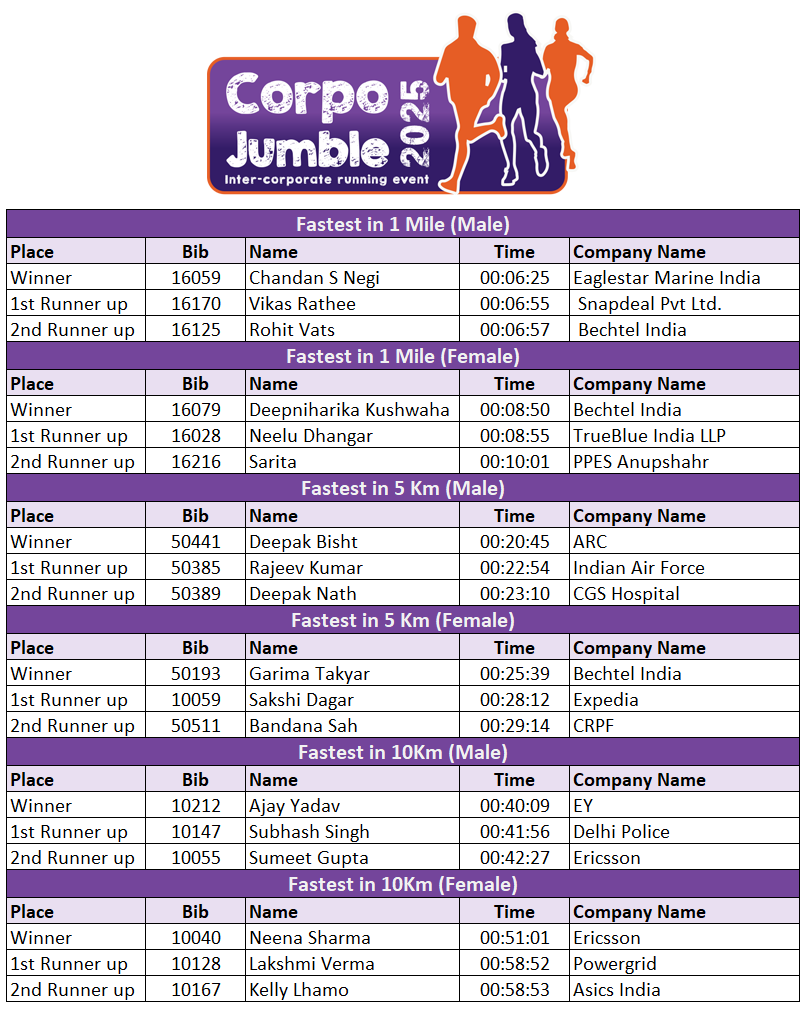 Results - Corpo Jumble 2025 Gurgaon